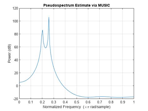 The argument covmat is a positive-definite Hermitian matrix representing the sensor covariance matrix. . Matlab music algorithm code